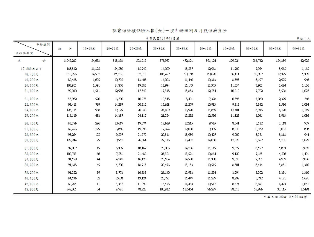 就業保險被保險人數－按年齡組別及月投保薪資分第3頁圖表